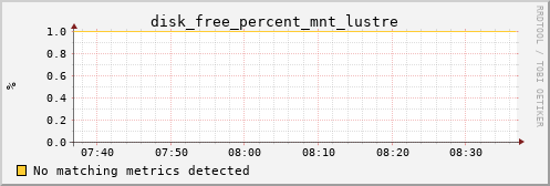 yolao disk_free_percent_mnt_lustre