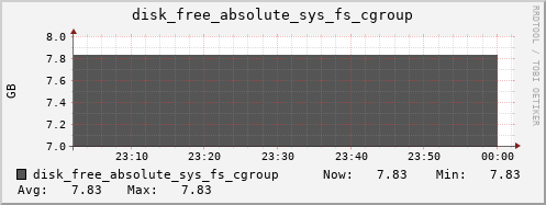 calypso02 disk_free_absolute_sys_fs_cgroup