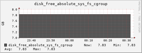 calypso05 disk_free_absolute_sys_fs_cgroup