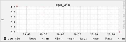 calypso06 cpu_wio