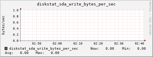 calypso10 diskstat_sda_write_bytes_per_sec