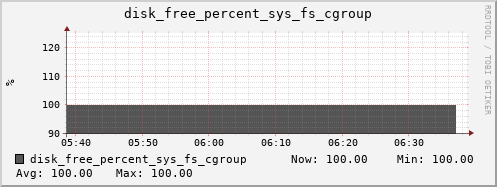calypso10 disk_free_percent_sys_fs_cgroup