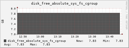 calypso10 disk_free_absolute_sys_fs_cgroup