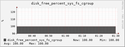 calypso11 disk_free_percent_sys_fs_cgroup