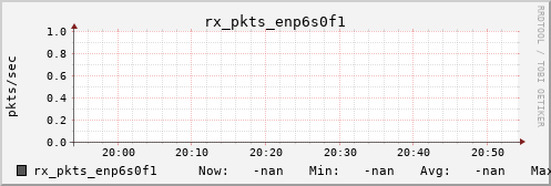 calypso17 rx_pkts_enp6s0f1