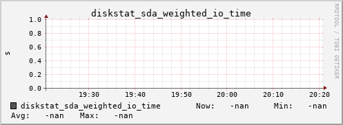 calypso17 diskstat_sda_weighted_io_time