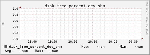 calypso17 disk_free_percent_dev_shm