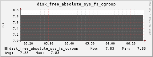 calypso19 disk_free_absolute_sys_fs_cgroup