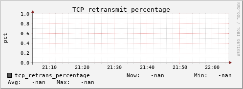 calypso20 tcp_retrans_percentage