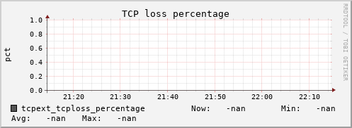 calypso20 tcpext_tcploss_percentage