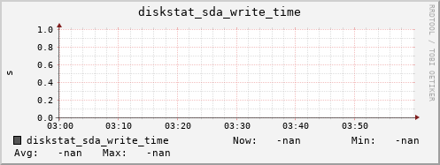 calypso28 diskstat_sda_write_time