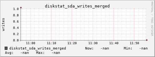 calypso28 diskstat_sda_writes_merged