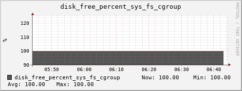 calypso29 disk_free_percent_sys_fs_cgroup