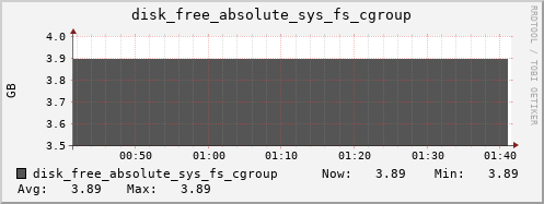 calypso30 disk_free_absolute_sys_fs_cgroup