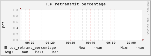 calypso34 tcp_retrans_percentage