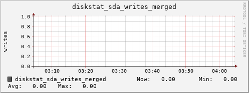 calypso35 diskstat_sda_writes_merged