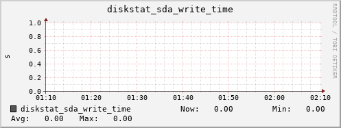 calypso37 diskstat_sda_write_time