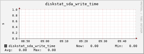 calypso38 diskstat_sda_write_time