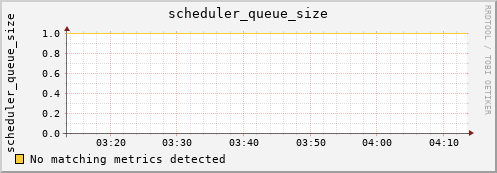 192.168.3.253 scheduler_queue_size