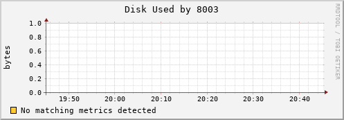 192.168.3.253 Disk%20Used%20by%208003
