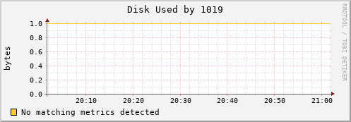 192.168.3.253 Disk%20Used%20by%201019