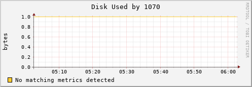 192.168.3.253 Disk%20Used%20by%201070