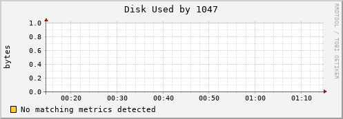 192.168.3.253 Disk%20Used%20by%201047