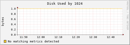 192.168.3.253 Disk%20Used%20by%201024
