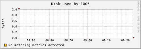 192.168.3.253 Disk%20Used%20by%201006