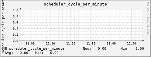 bastet scheduler_cycle_per_minute
