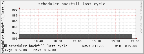 bastet scheduler_backfill_last_cycle