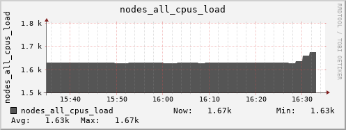 bastet nodes_all_cpus_load
