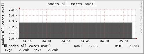 bastet nodes_all_cores_avail