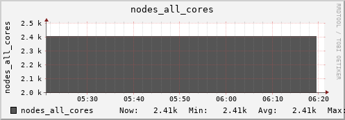 bastet nodes_all_cores