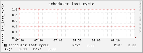 bastet scheduler_last_cycle
