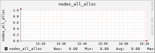 bastet nodes_all_alloc