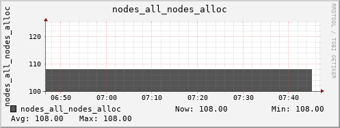bastet nodes_all_nodes_alloc