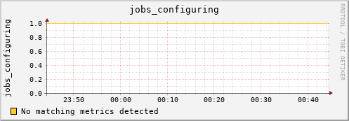 demeter jobs_configuring