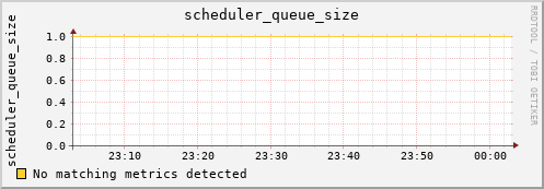 demeter scheduler_queue_size