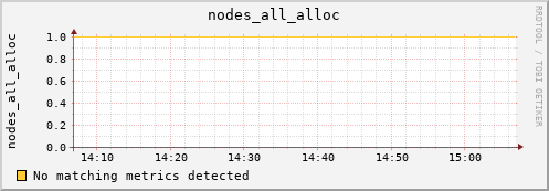demeter nodes_all_alloc
