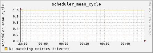 hera scheduler_mean_cycle