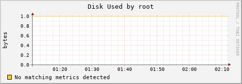 hera Disk%20Used%20by%20root