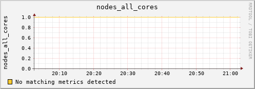 heracles nodes_all_cores