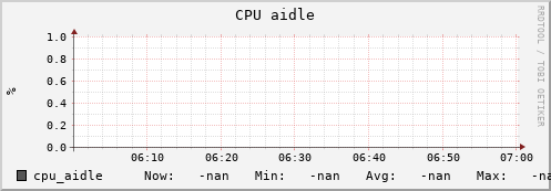 heracles cpu_aidle