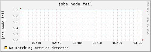 proteus.localdomain jobs_node_fail
