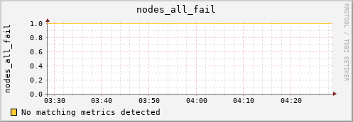 proteus.localdomain nodes_all_fail