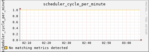 proteus.localdomain scheduler_cycle_per_minute