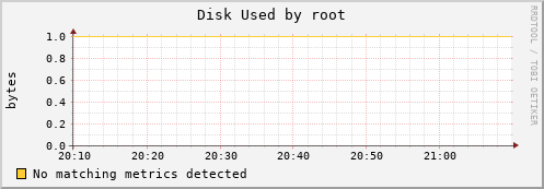 proteus.localdomain Disk%20Used%20by%20root