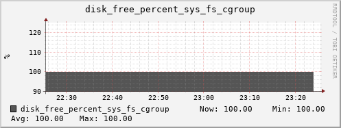 hermes00 disk_free_percent_sys_fs_cgroup