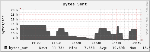 hermes00 bytes_out